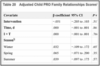 Table 20. Adjusted Child PRO Family Relationships Scores.