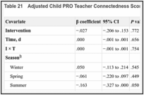 Table 21. Adjusted Child PRO Teacher Connectedness Scores.