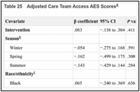 Table 25. Adjusted Care Team Access AES Scores.