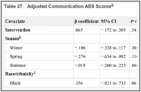 Table 27. Adjusted Communication AES Scores.