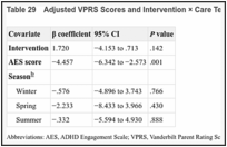 Table 29. Adjusted VPRS Scores and Intervention × Care Team Access AES Score.