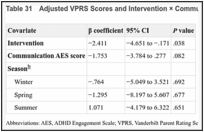 Table 31. Adjusted VPRS Scores and Intervention × Communication AES Score.