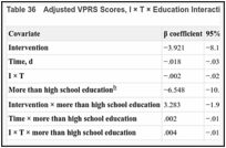 Table 36. Adjusted VPRS Scores, I × T × Education Interaction.