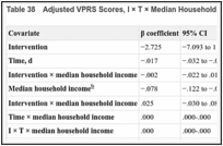 Table 38. Adjusted VPRS Scores, I × T × Median Household Income Interaction.