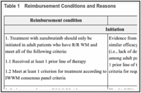 Table 1. Reimbursement Conditions and Reasons.