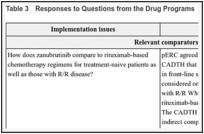 Table 3. Responses to Questions from the Drug Programs.