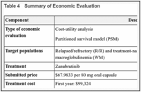 Table 4. Summary of Economic Evaluation.