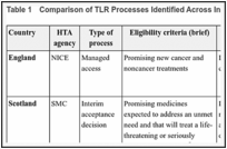 Table 1. Comparison of TLR Processes Identified Across International HTA Agencies.