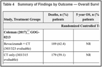 Table 4. Summary of Findings by Outcome — Overall Survival.