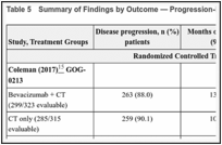 Table 5. Summary of Findings by Outcome — Progression-Free Survival.