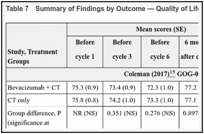 Table 7. Summary of Findings by Outcome — Quality of Life (FACT-O TOI).