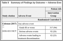Table 8. Summary of Findings by Outcome — Adverse Events.
