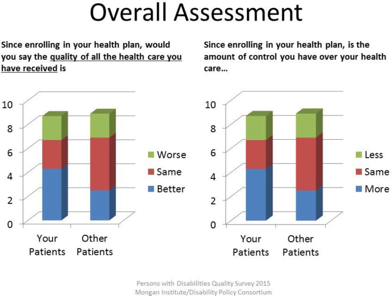 Figure 8. Overall Assessment.