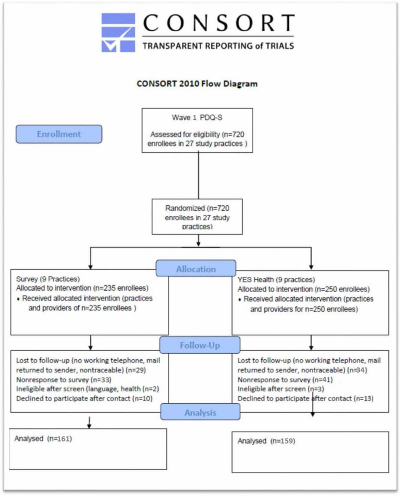 Figure 9. CONSORT Diagram for Wave 1.