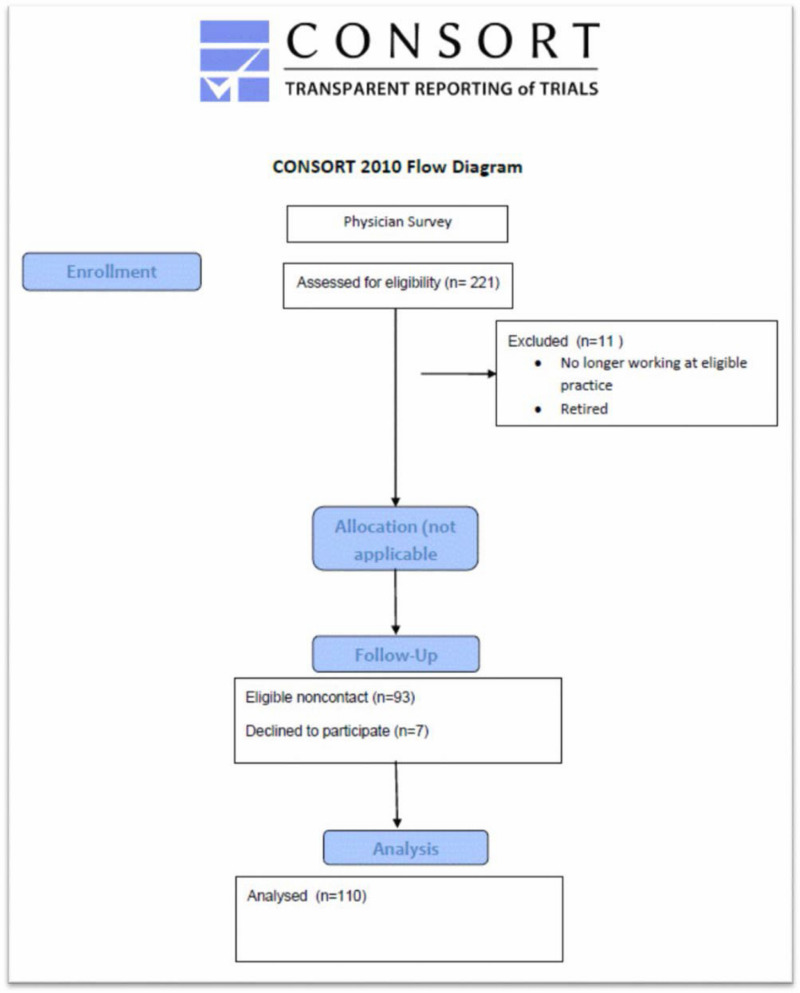 Figure 11. CONSORT Diagram for Primary Care Physician Survey.