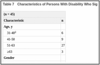 Table 7. Characteristics of Persons With Disability Who Signed Up for YES Health.