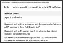 Table 1. Inclusion and Exclusion Criteria for CER in Patients With pcJIA.