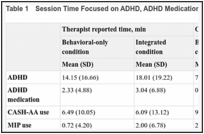 Table 1. Session Time Focused on ADHD, ADHD Medication, and Study Protocol Use in Minutes.