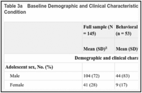 Table 3a. Baseline Demographic and Clinical Characteristics for the Full Sample and Separately by Condition.