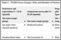 Table 2. PCORI Focus Groups: Sites and Number of Participants.