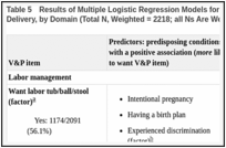 Table 5. Results of Multiple Logistic Regression Models for Women Considering Having a Vaginal Delivery, by Domain (Total N, Weighted = 2218; all Ns Are Weighted).