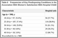 Table 6. Frequencies of Key Predisposing Conditions in the Postpartum Population and Their Association With Women's Satisfaction With Hospital Childbirth Services (N [Unweighted] = 500).