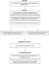 Figure 1. Schematic Diagram of Parent–Child Dyad Participant Flow.