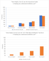 Figure 3. Helpfulness of Educational Video and Brochure, as Rated by Parents.