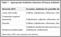 Table 1. Appropriate Antibiotic Selection (Primary Antibiotic: Amoxicillin).