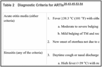 Table 2. Diagnostic Criteria for ARTIs.