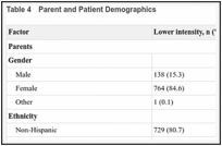 Table 4. Parent and Patient Demographics.