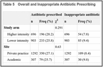 Table 5. Overall and Inappropriate Antibiotic Prescribing.