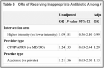 Table 6. ORs of Receiving Inappropriate Antibiotic Among All Enrolled Children (N = 1599).