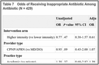 Table 7. Odds of Receiving Inappropriate Antibiotic Among All Children Who Received an Antibiotic (N = 429).