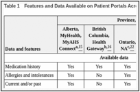 Table 1. Features and Data Available on Patient Portals Across Canada.