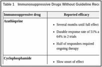 Table 1. Immunosuppressive Drugs Without Guideline Recommendations.