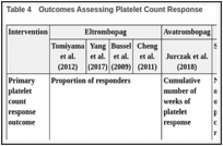 Table 4. Outcomes Assessing Platelet Count Response.