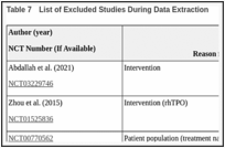 Table 7. List of Excluded Studies During Data Extraction.
