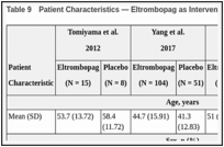 Table 9. Patient Characteristics — Eltrombopag as Intervention (N = 4 Studies).