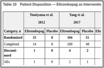 Table 10. Patient Disposition — Eltrombopag as Intervention (N = 4 Studies).