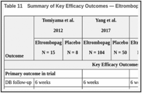 Table 11. Summary of Key Efficacy Outcomes — Eltrombopag as Intervention (N = 4 Studies).