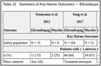 Table 12. Summary of Key Harms Outcomes — Eltrombopag as Intervention (N = 4 Studies) .