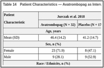 Table 14. Patient Characteristics — Avatrombopag as Intervention (N = 1 Study).