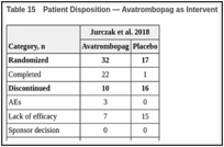 Table 15. Patient Disposition — Avatrombopag as Intervention (N = 1 Study).
