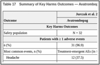 Table 17. Summary of Key Harms Outcomes — Avatrombopag as Intervention (N = 1 Study).