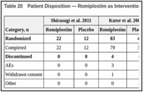 Table 20. Patient Disposition — Romiplostim as Intervention (N = 3 studies).