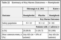 Table 22. Summary of Key Harms Outcomes — Romiplostim as Intervention (N = 3 Studies) .