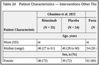 Table 24. Patient Characteristics — Interventions Other Than TPO-RA (N = 2 Studies).