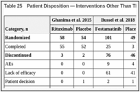 Table 25. Patient Disposition — Interventions Other Than TPO-RA (N = 2 Studies).