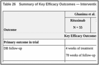 Table 26. Summary of Key Efficacy Outcomes — Interventions Other Than TPO-RA (N = 2 Studies).